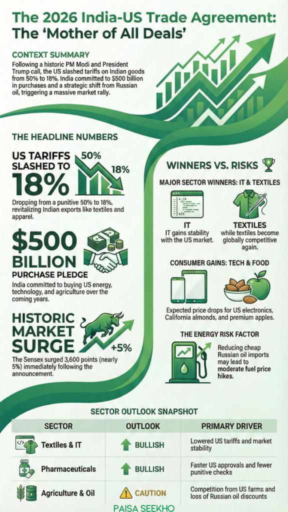The historic India US Trade Agreement 2026 has been announced, but what does that mean for you, the Indian citizen? Find out everything here!