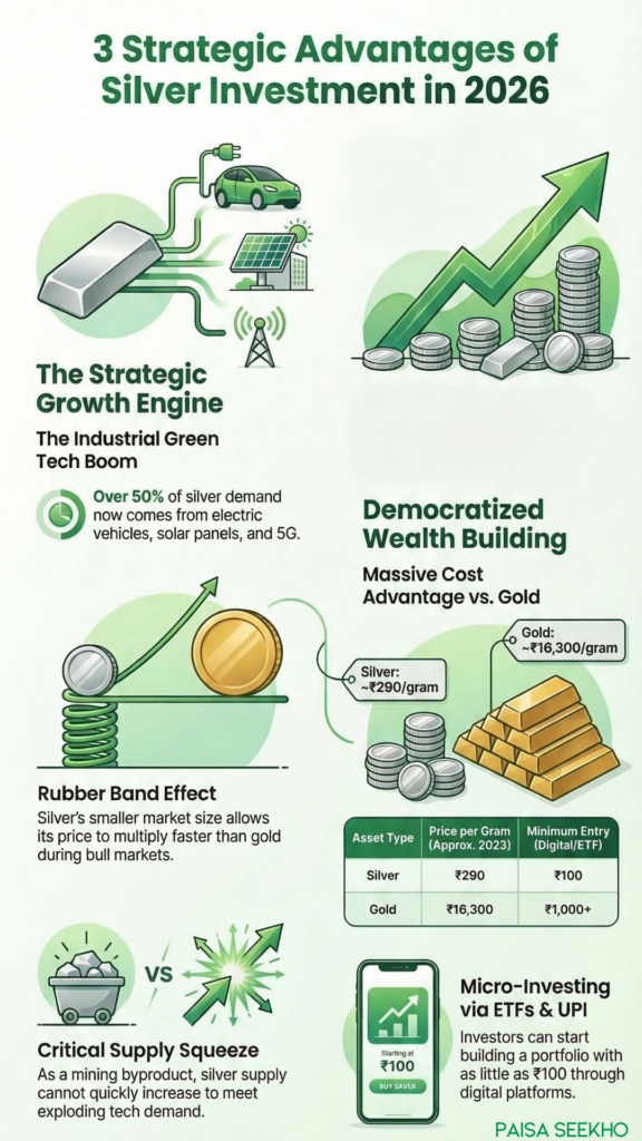 Silver is no longer just "poor man's gold." Discover the massive advantages of silver investment, driven by explosive demand in technology.