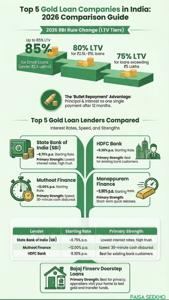 Need cash fast? Discover the best gold loan companies in India for 2026. Learn the new 85% RBI LTV rules, bullet repayments, and hidden fees.