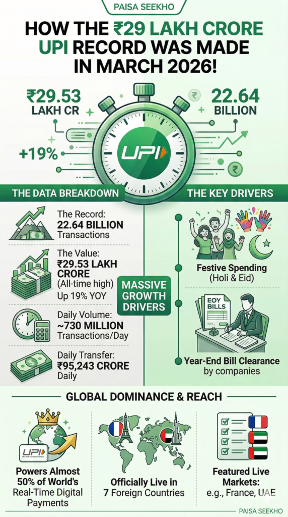 Are you still wondering whether you should use UPI? The ₹29 Lakh Crore UPI Record shows how millions of Indians trust digital payments!