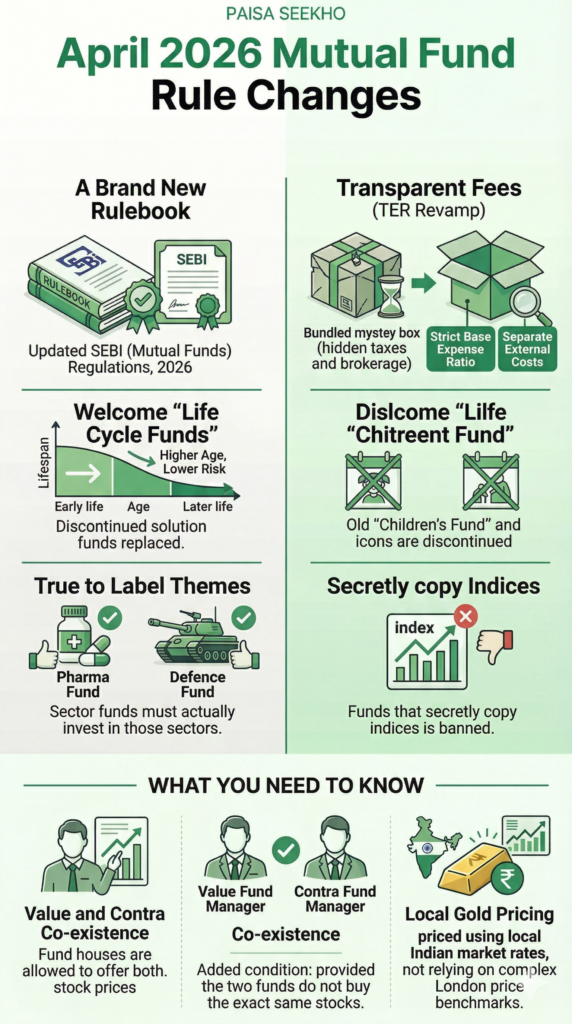 If you invest in mutual funds, then you must go through these important mutual fund rule changes that will come into effect on 1 April 2026.