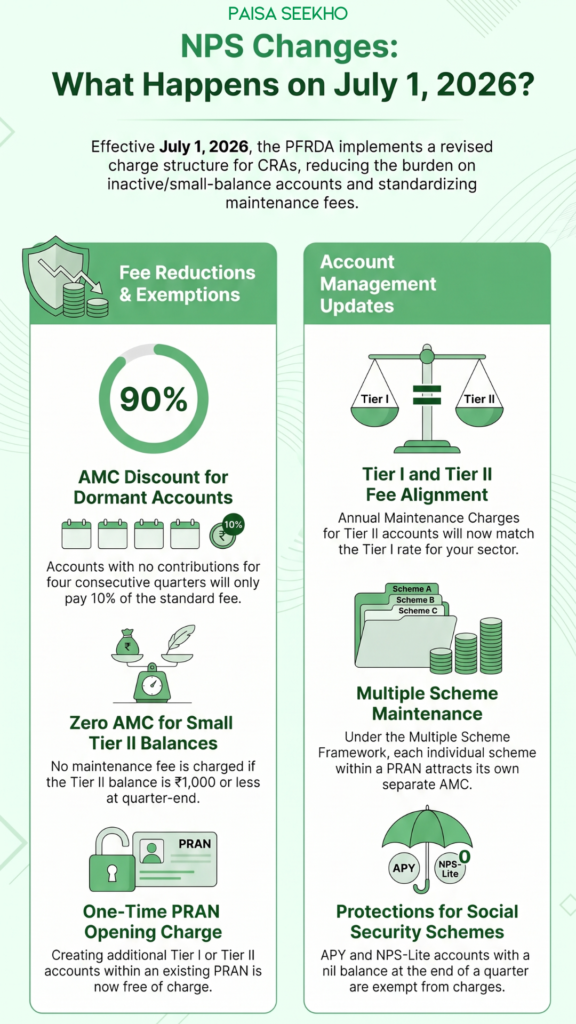 NPS changes July 2026 include new dormant account rules, revised AMC for Tier II accounts, and one-time PRAN opening charges. Learn more!