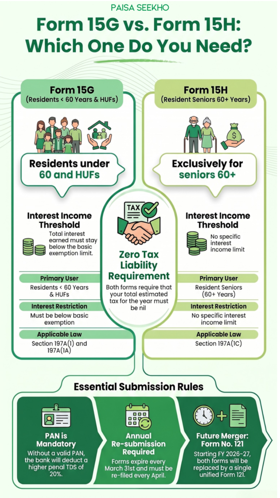 Confused between Form 15G vs Form 15H, who needs to fill them, and when to submit these forms? Find out everything you need to know!