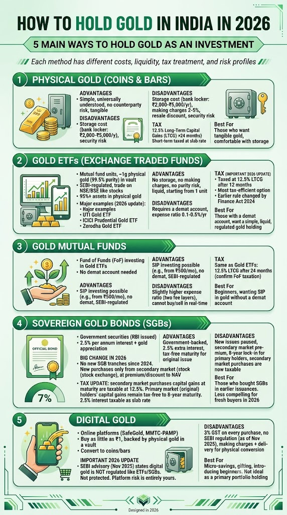 Most financial advisors recommend a 5–15% gold investment portfolio 2026 in India, with 10% as the benchmark. Learn why, and how to build it.
