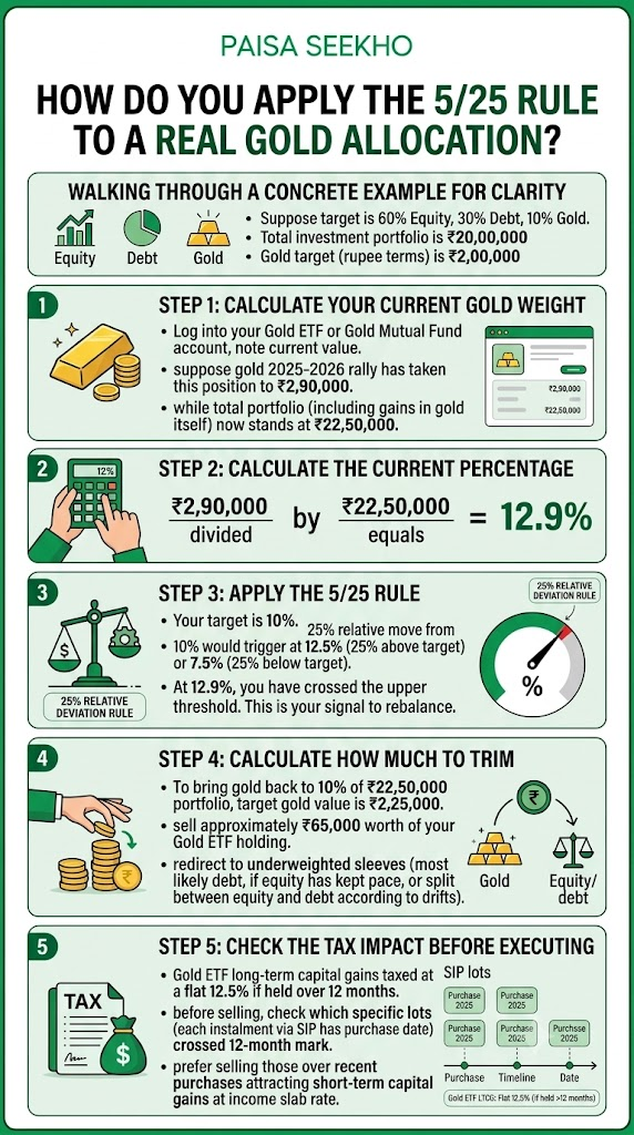 Our Gold Portfolio Rebalancing Strategy guide shows the calendar, threshold, hybrid rebalancing methods, and the 5/25 rule for gold for 2026.