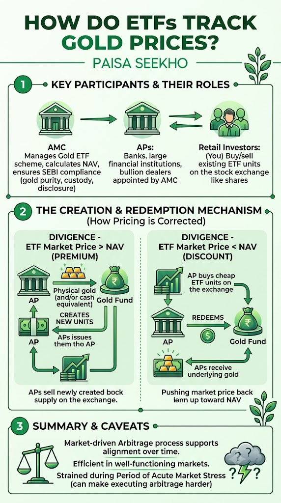 Wondering how gold ETFs track gold prices? Learn how, what tracking error is & why SEBI moved valuation to domestic spot prices in 2026.