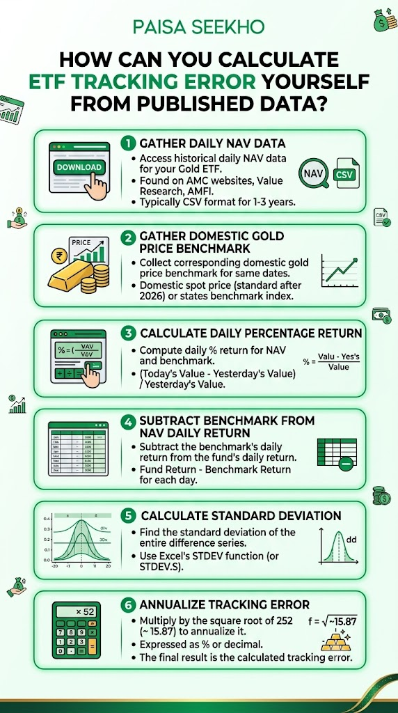 How Can You Calculate Gold ETF Tracking Error Yourself From Published Data? - Step by step answer.
Tracking error Gold ETFs measures how much a fund's returns deviate from gold's actual price. Learn the formula, and compare real 2026 numbers