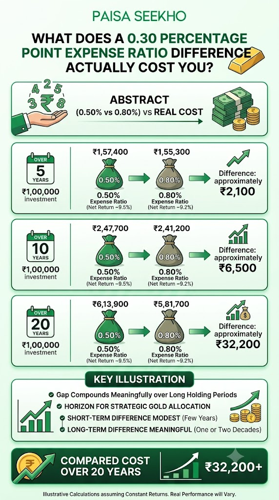 Complete expense ratio comparison of Gold ETFs, covering Nippon, SBI, HDFC, ICICI Prudential, Kotak, UTI, Axis, Aditya Birla, Zerodha, & more.