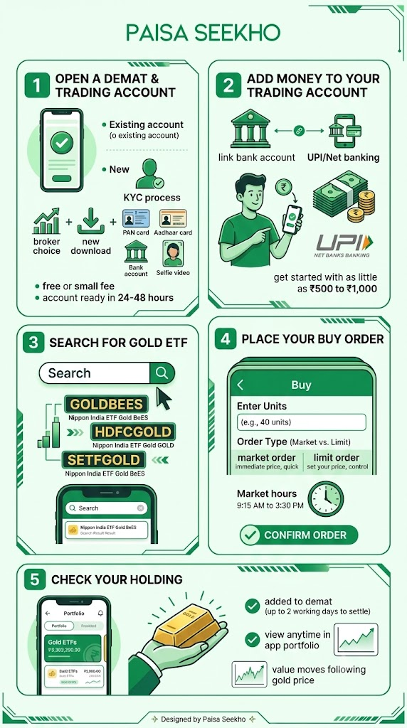 Want to buy gold digitally? Here is a simple, step-by-step guide on how to buy gold ETF demat account in India, from opening to buying.