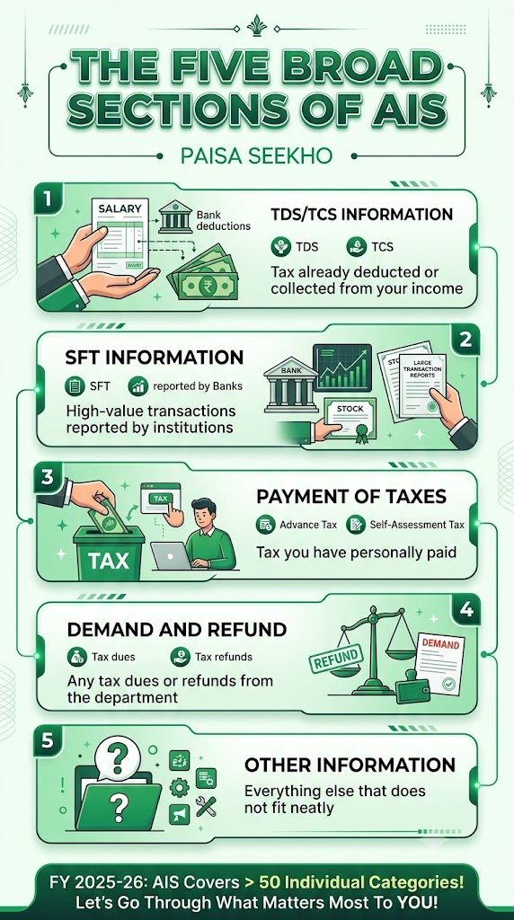 AIS shows your income and transactions in over 50 categories. Here is a simple, AIS Categories list guide on what each major category means.